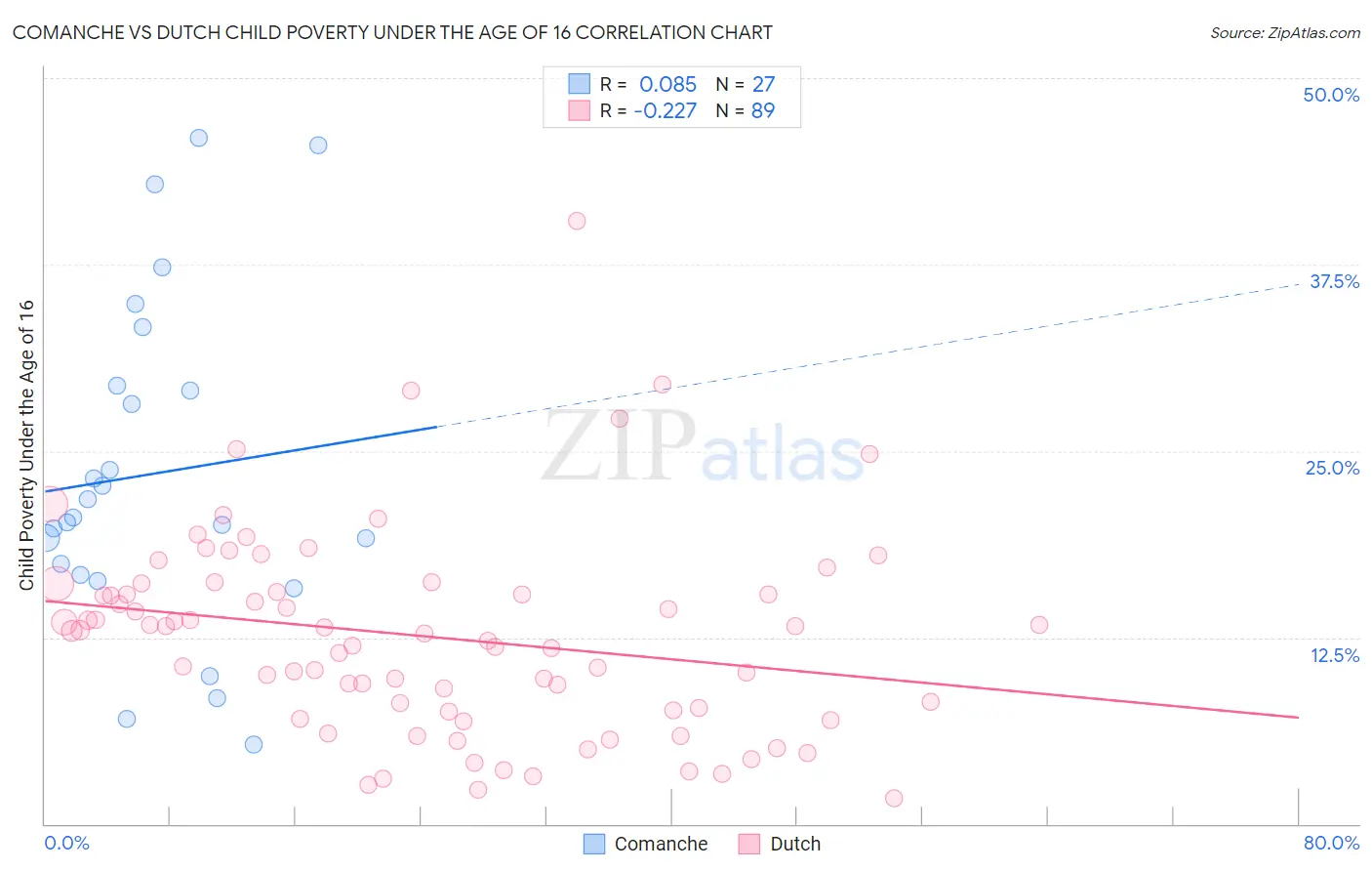 Comanche vs Dutch Child Poverty Under the Age of 16