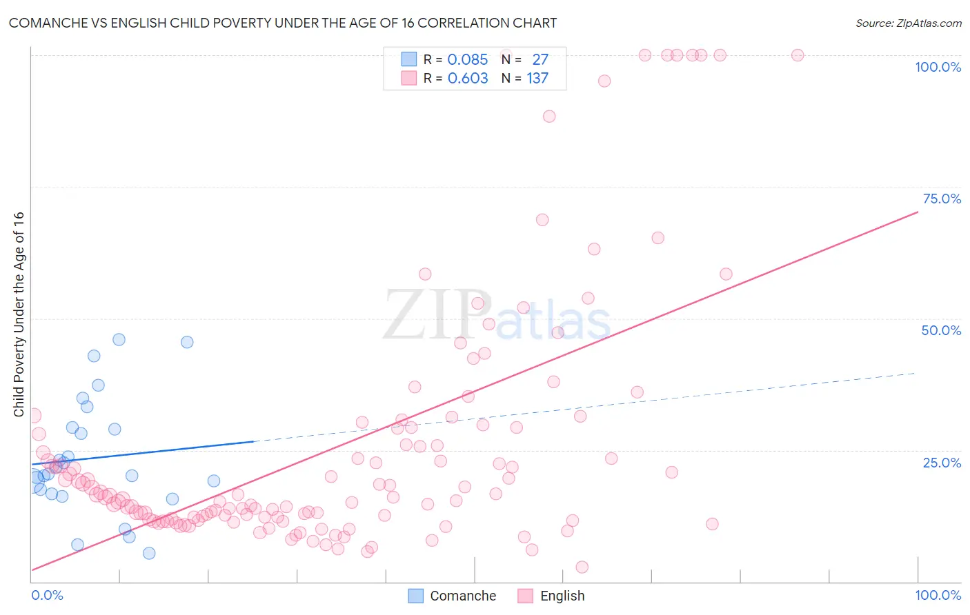 Comanche vs English Child Poverty Under the Age of 16