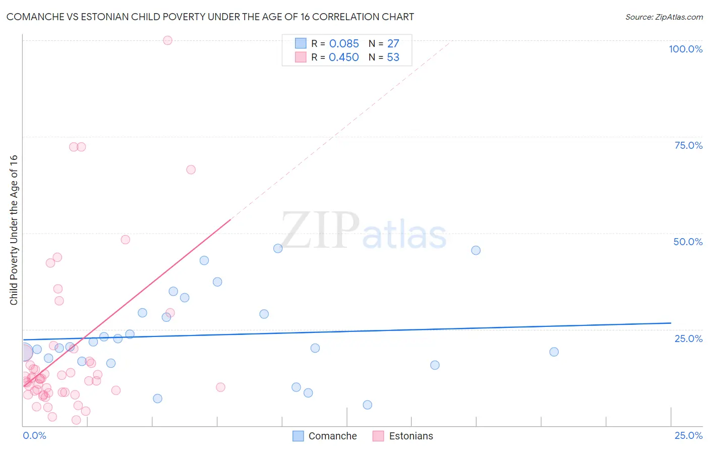 Comanche vs Estonian Child Poverty Under the Age of 16