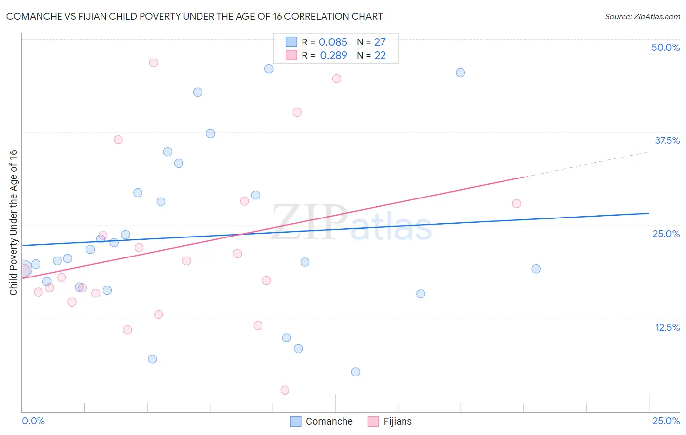 Comanche vs Fijian Child Poverty Under the Age of 16