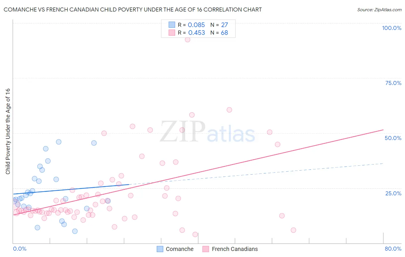 Comanche vs French Canadian Child Poverty Under the Age of 16