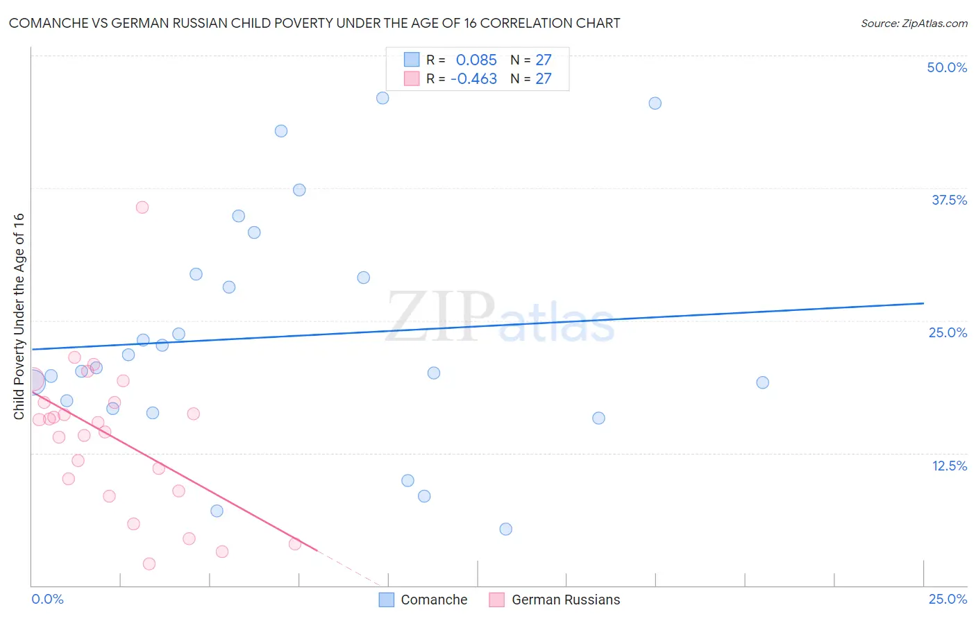 Comanche vs German Russian Child Poverty Under the Age of 16