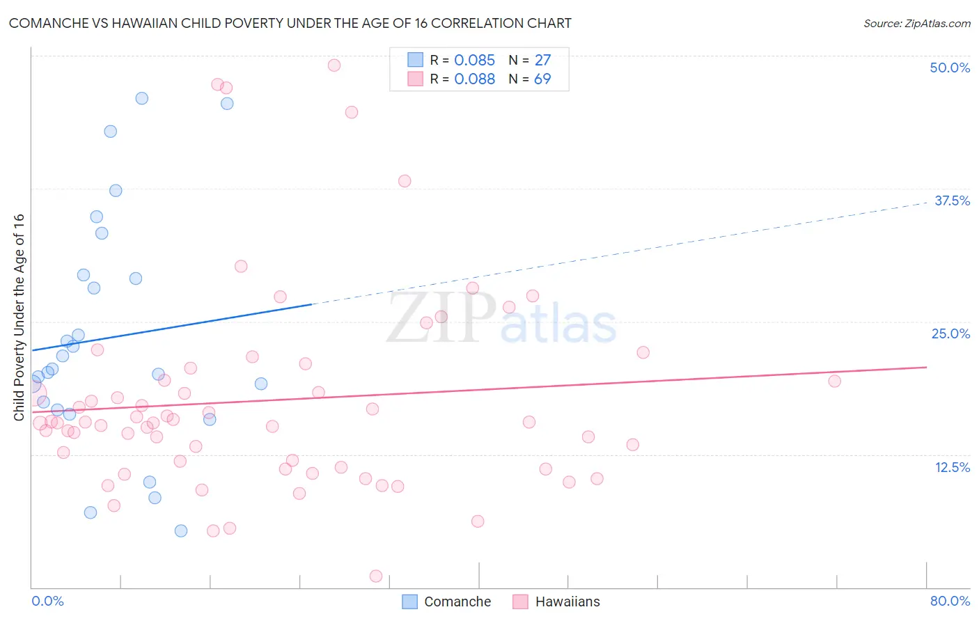 Comanche vs Hawaiian Child Poverty Under the Age of 16