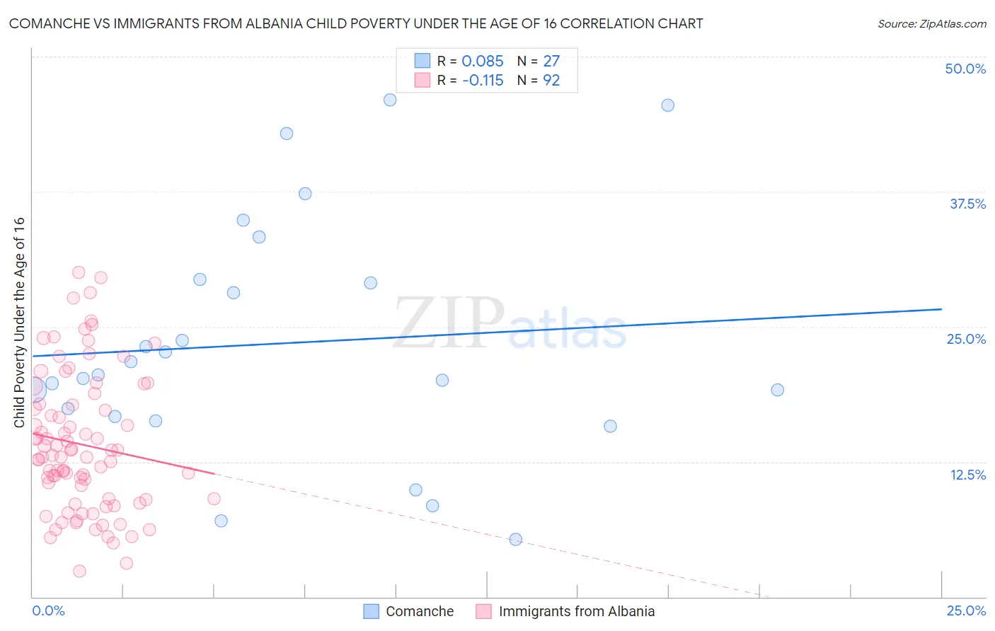 Comanche vs Immigrants from Albania Child Poverty Under the Age of 16