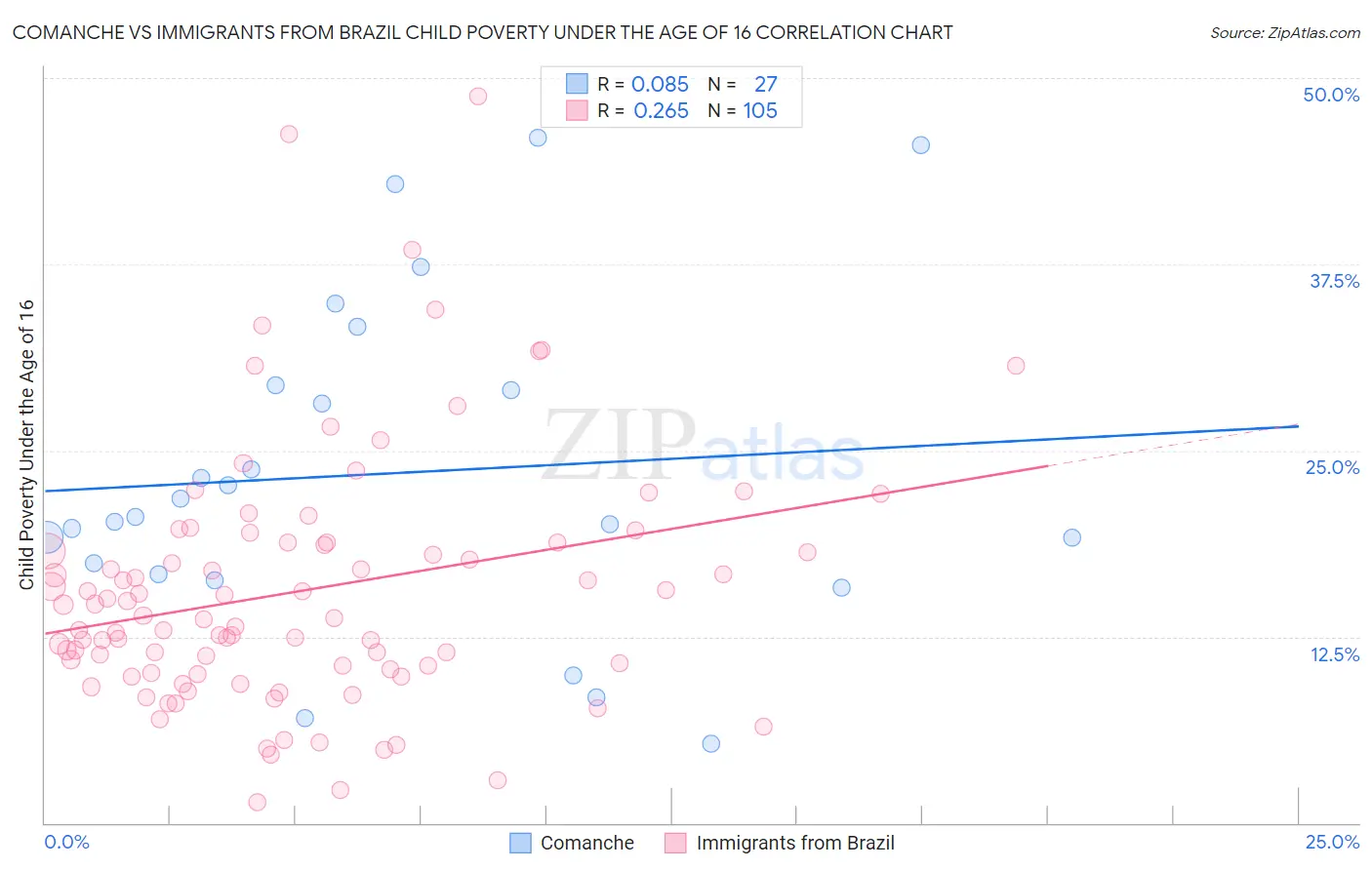 Comanche vs Immigrants from Brazil Child Poverty Under the Age of 16