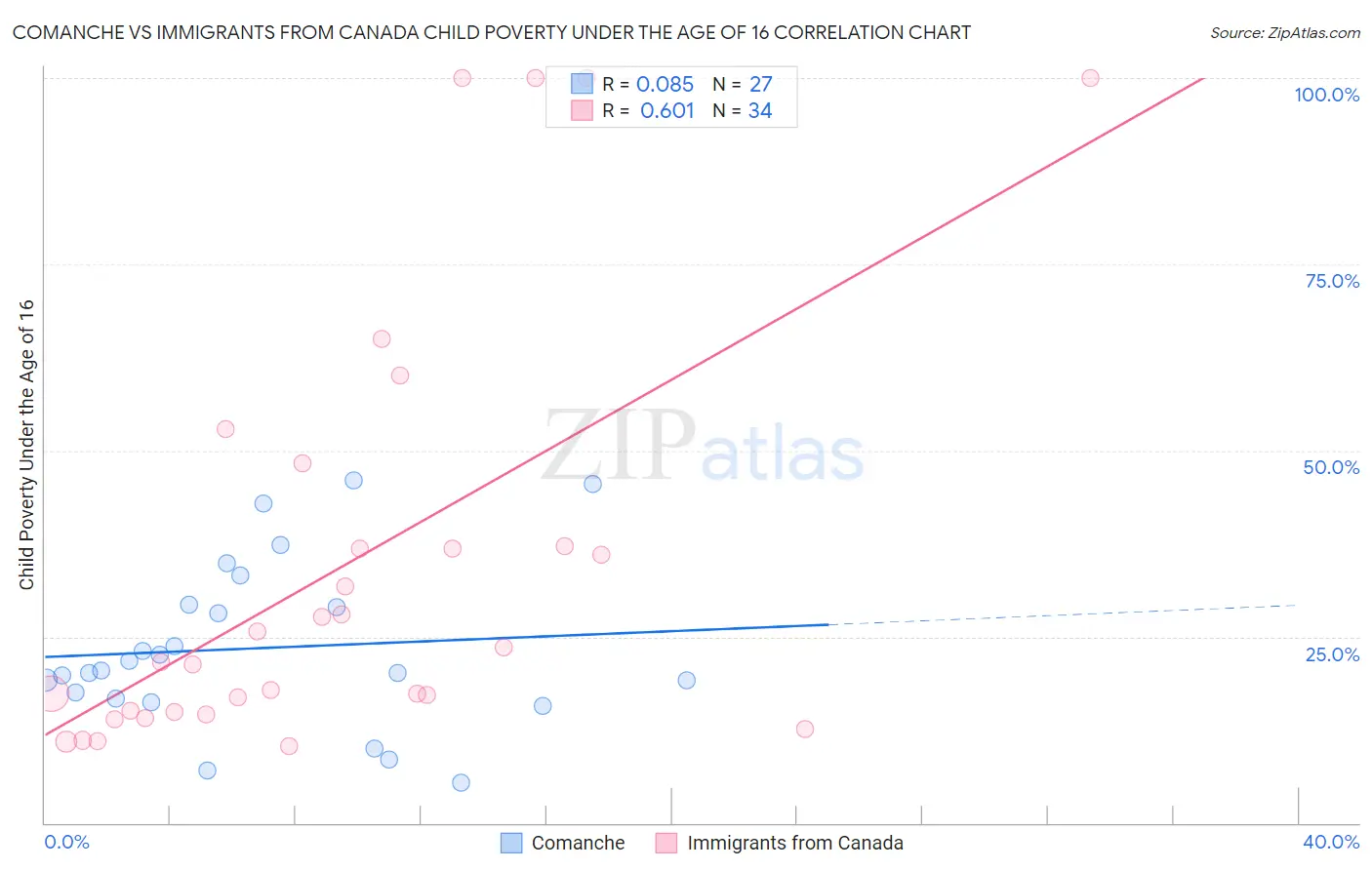 Comanche vs Immigrants from Canada Child Poverty Under the Age of 16