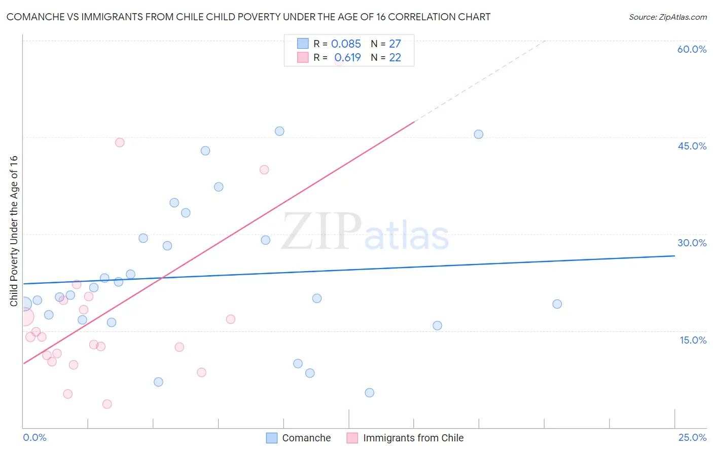 Comanche vs Immigrants from Chile Child Poverty Under the Age of 16