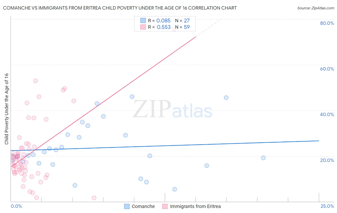 Comanche vs Immigrants from Eritrea Child Poverty Under the Age of 16