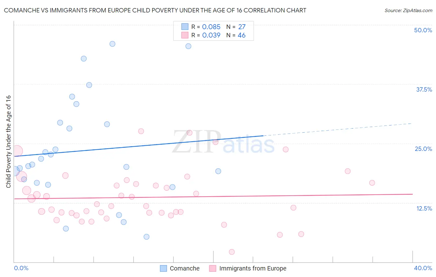 Comanche vs Immigrants from Europe Child Poverty Under the Age of 16