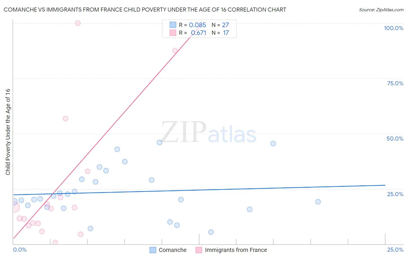 Comanche vs Immigrants from France Child Poverty Under the Age of 16