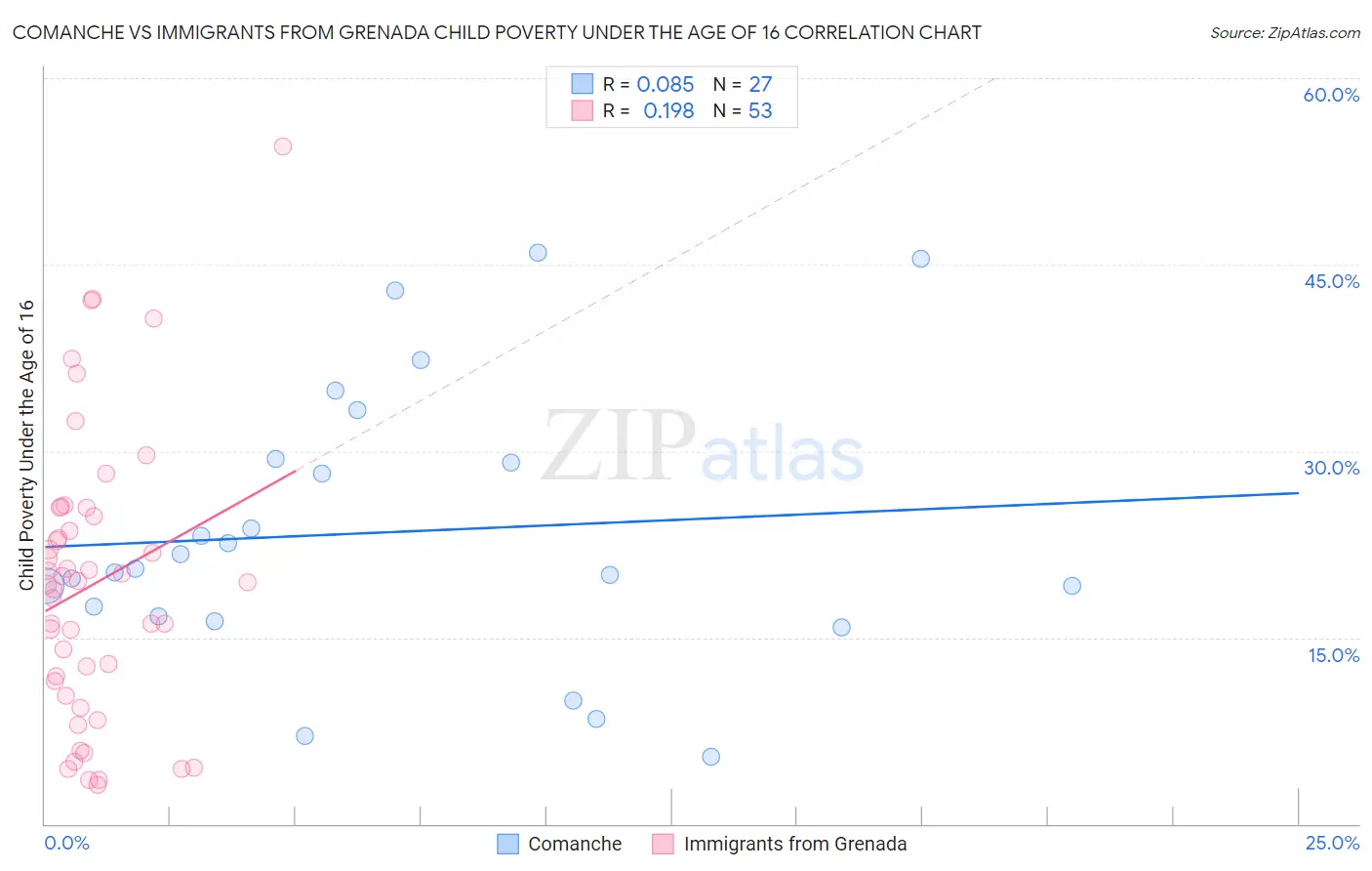 Comanche vs Immigrants from Grenada Child Poverty Under the Age of 16