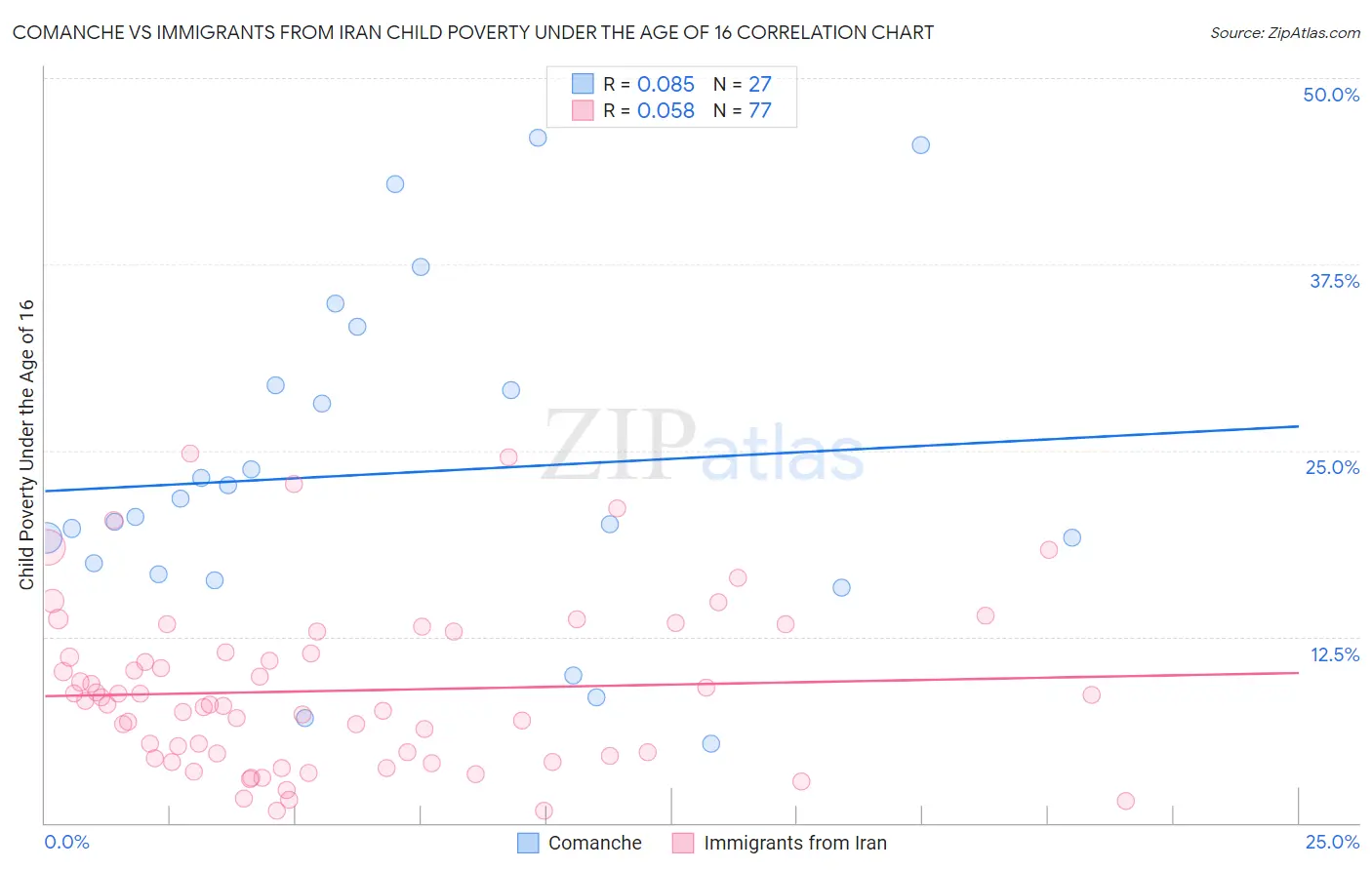 Comanche vs Immigrants from Iran Child Poverty Under the Age of 16