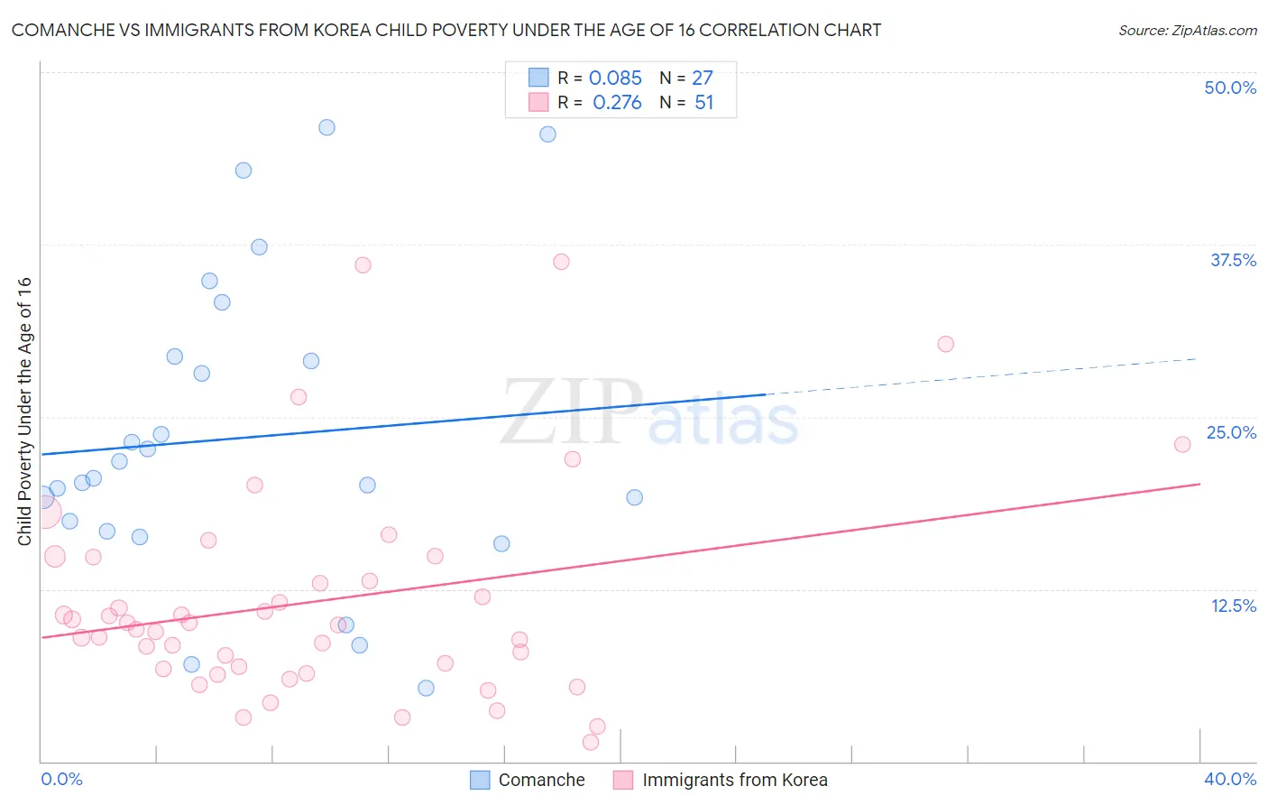 Comanche vs Immigrants from Korea Child Poverty Under the Age of 16