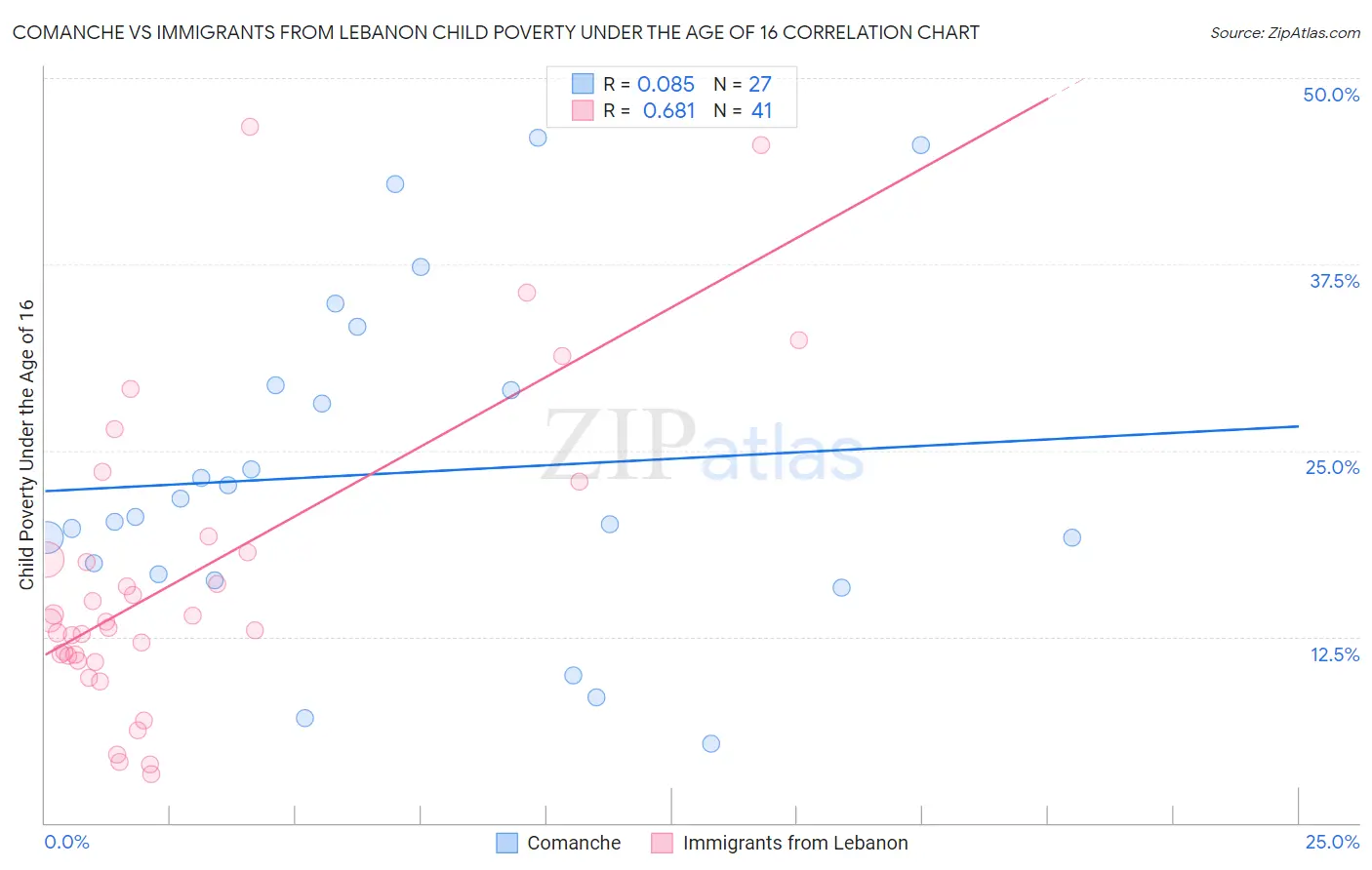 Comanche vs Immigrants from Lebanon Child Poverty Under the Age of 16