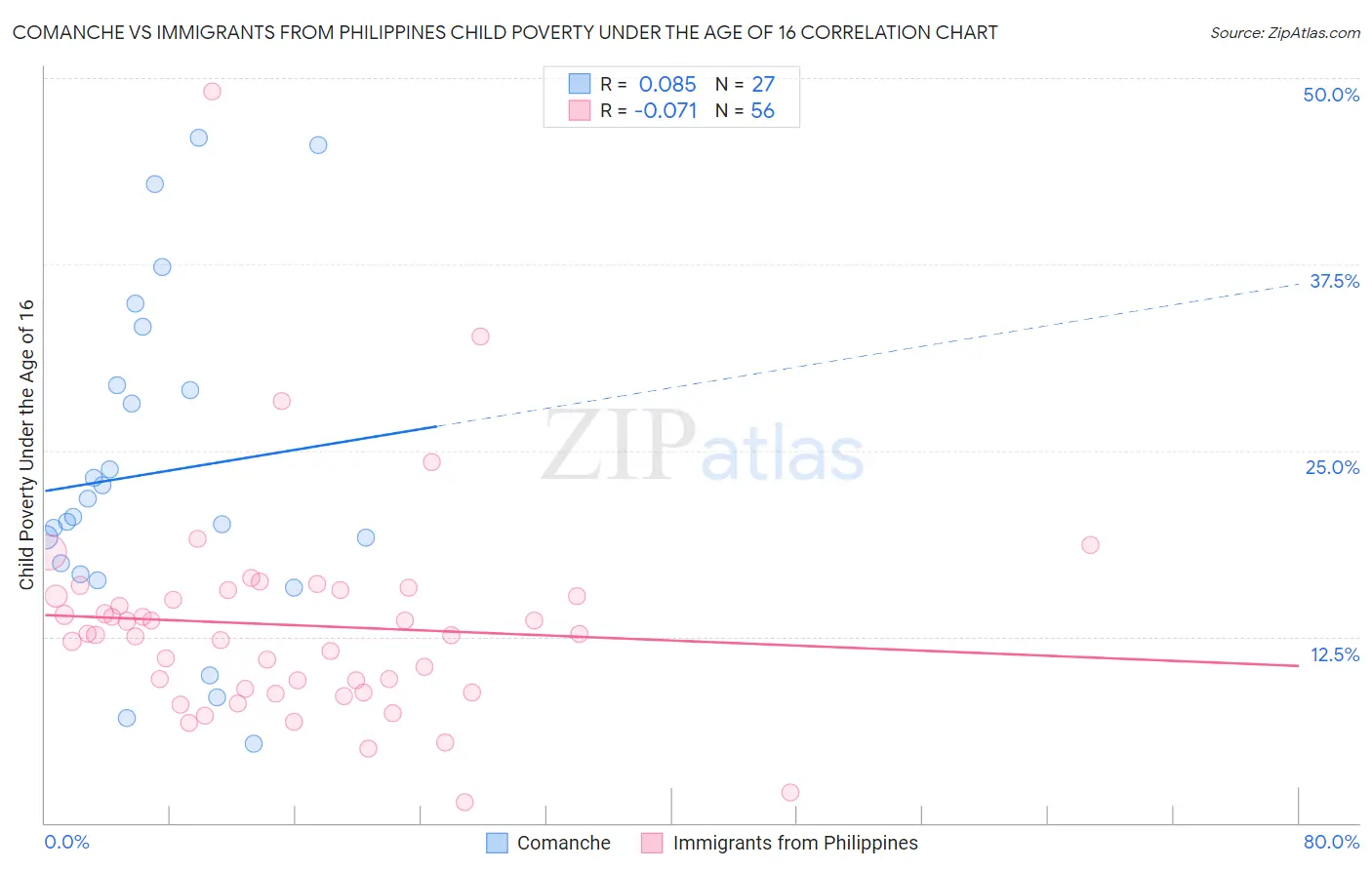 Comanche vs Immigrants from Philippines Child Poverty Under the Age of 16