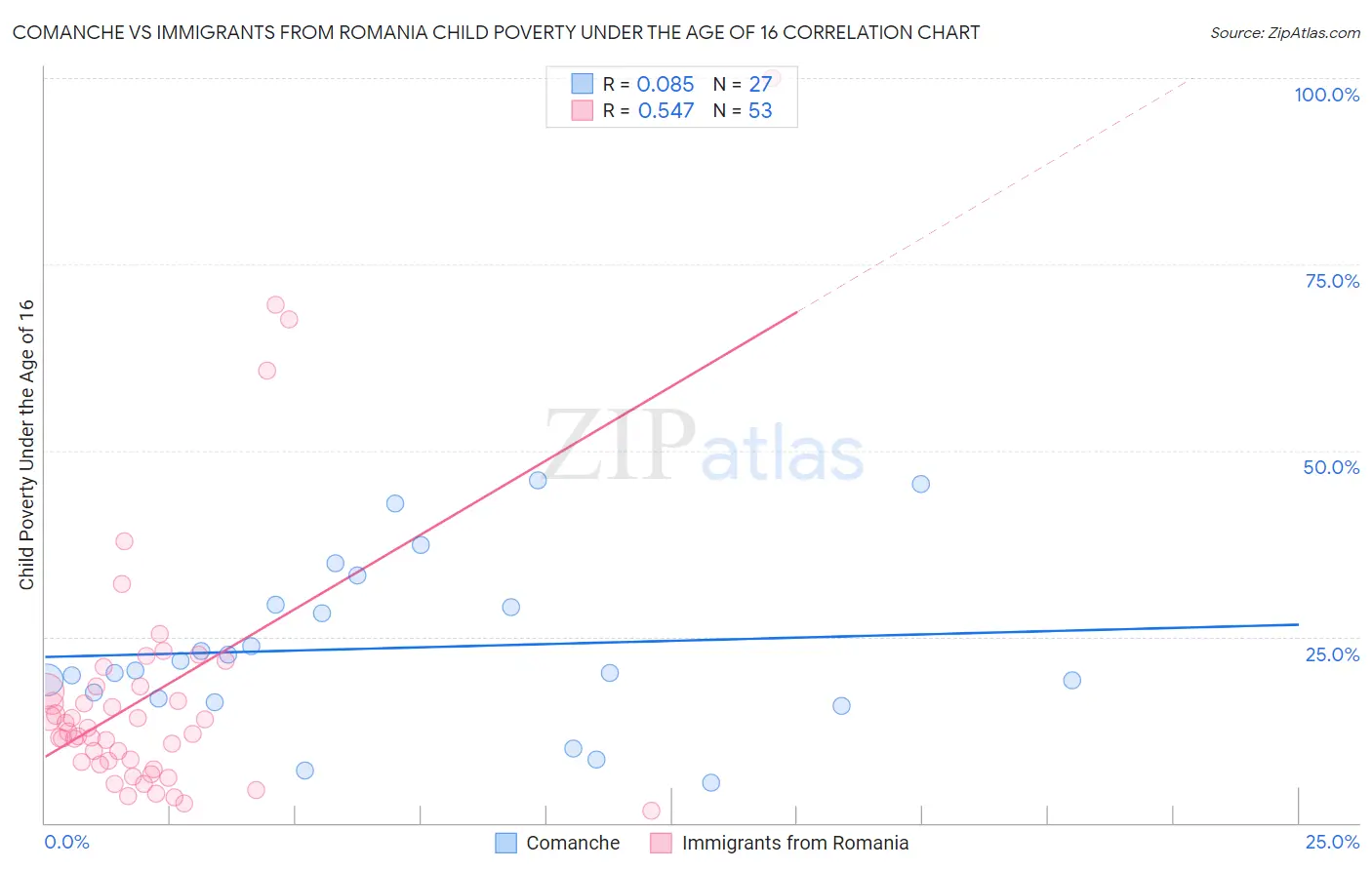 Comanche vs Immigrants from Romania Child Poverty Under the Age of 16