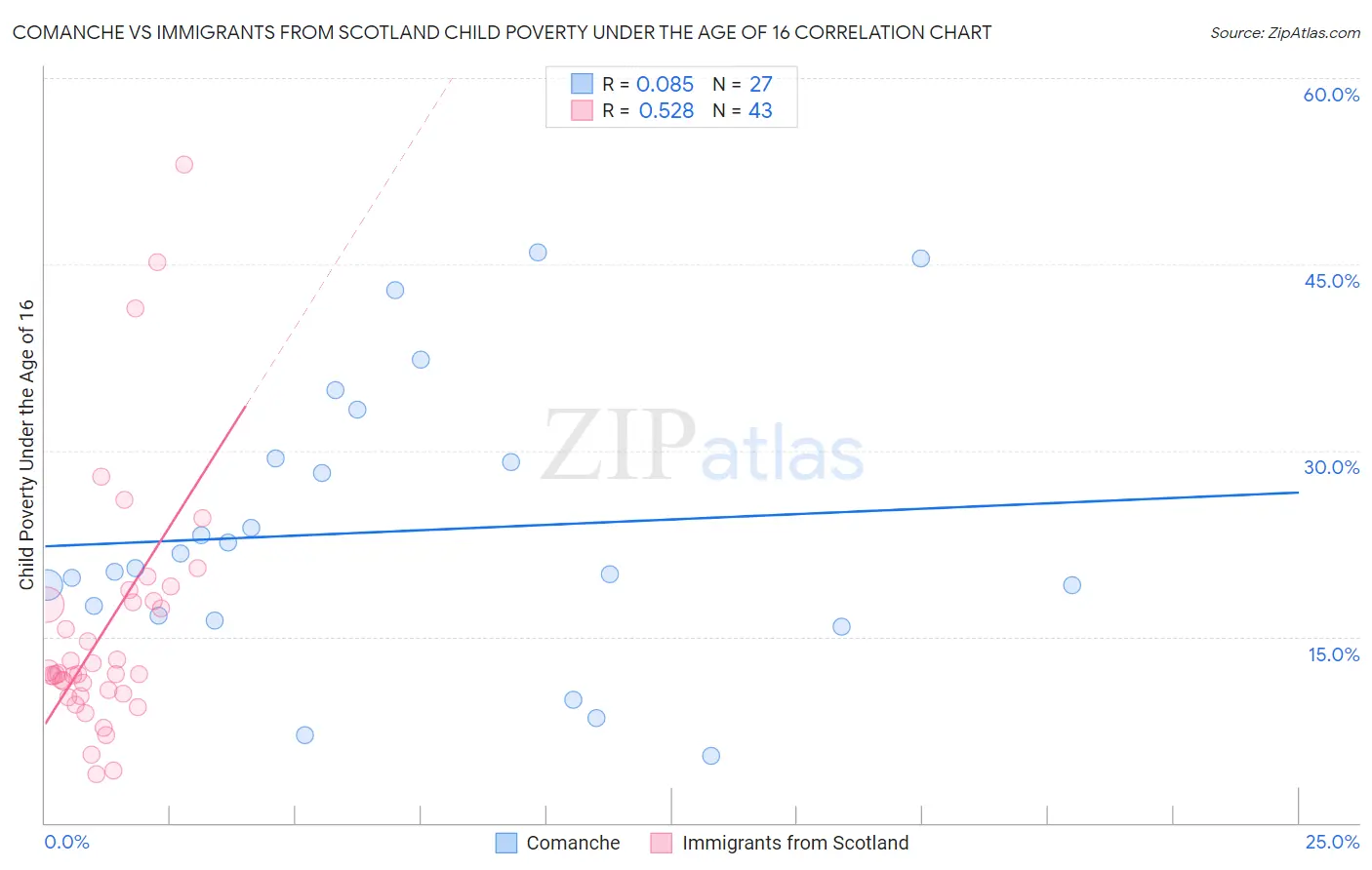 Comanche vs Immigrants from Scotland Child Poverty Under the Age of 16