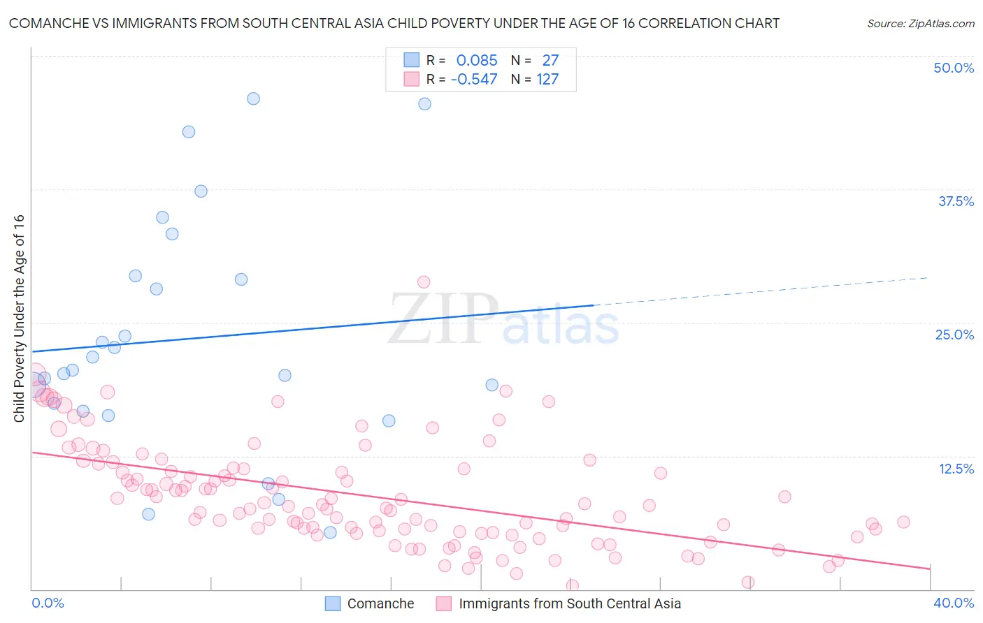 Comanche vs Immigrants from South Central Asia Child Poverty Under the Age of 16