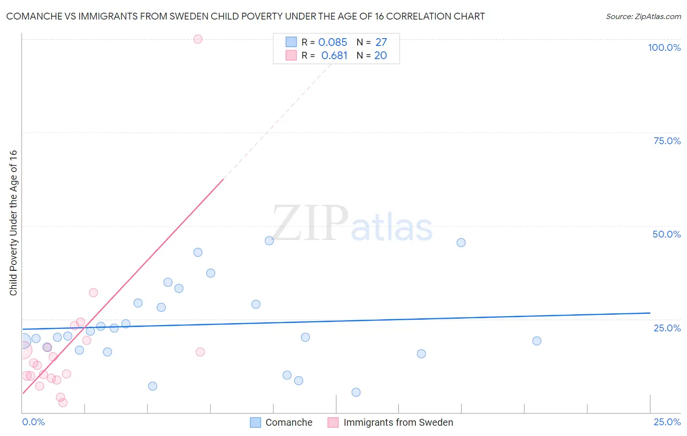 Comanche vs Immigrants from Sweden Child Poverty Under the Age of 16