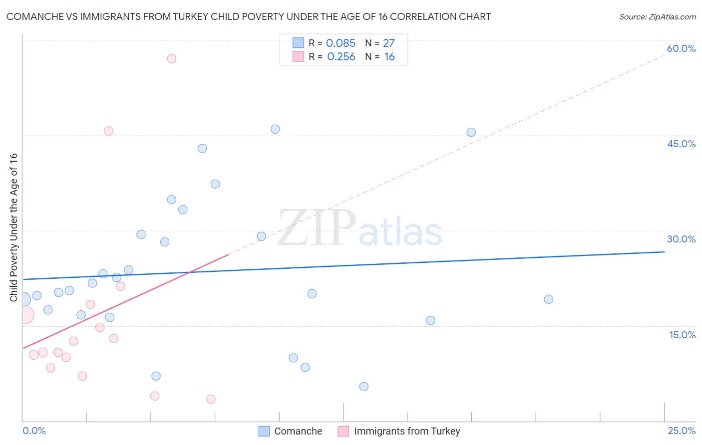 Comanche vs Immigrants from Turkey Child Poverty Under the Age of 16