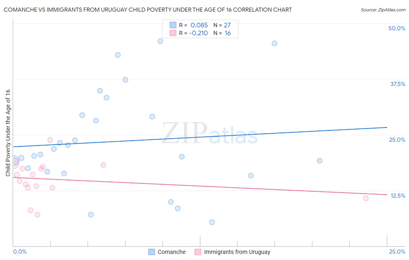 Comanche vs Immigrants from Uruguay Child Poverty Under the Age of 16