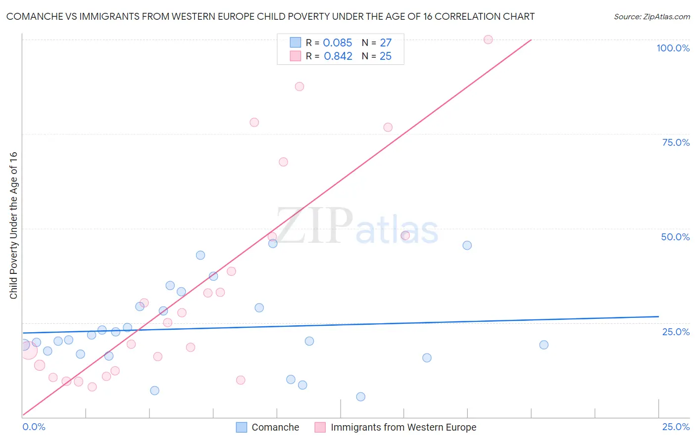 Comanche vs Immigrants from Western Europe Child Poverty Under the Age of 16