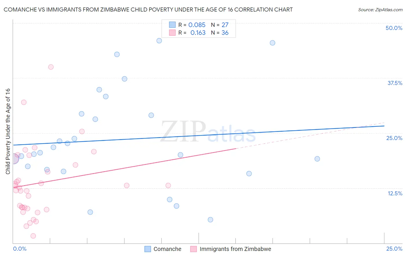 Comanche vs Immigrants from Zimbabwe Child Poverty Under the Age of 16