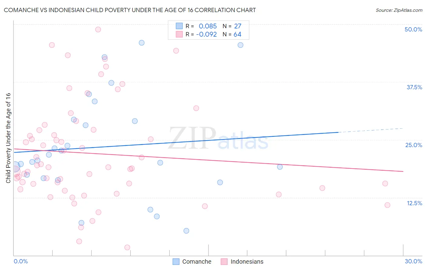 Comanche vs Indonesian Child Poverty Under the Age of 16