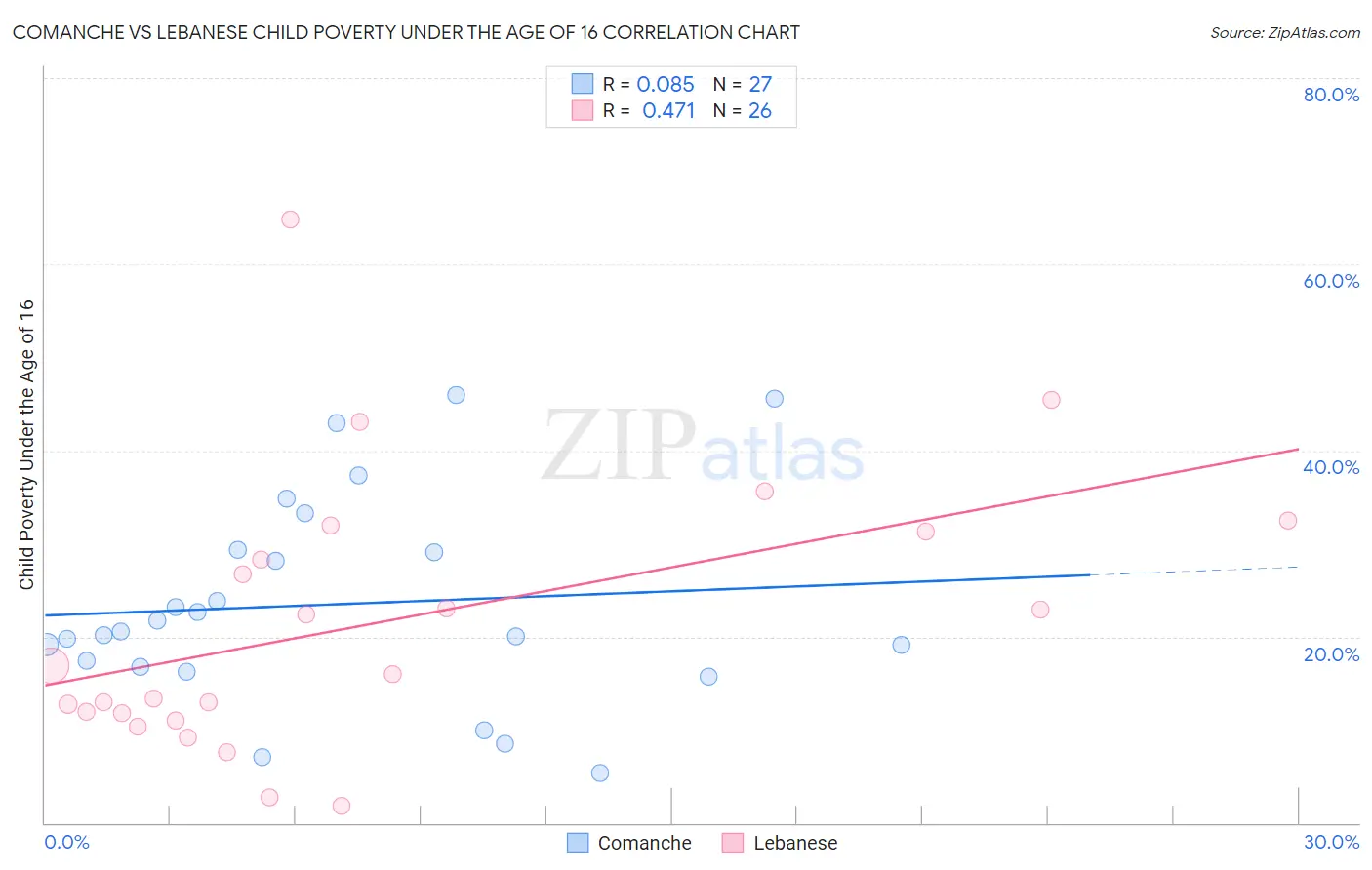 Comanche vs Lebanese Child Poverty Under the Age of 16