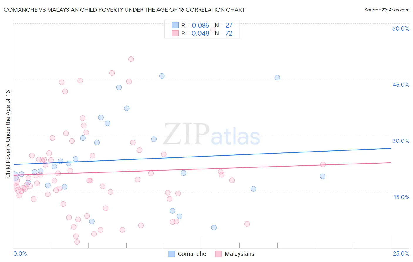 Comanche vs Malaysian Child Poverty Under the Age of 16