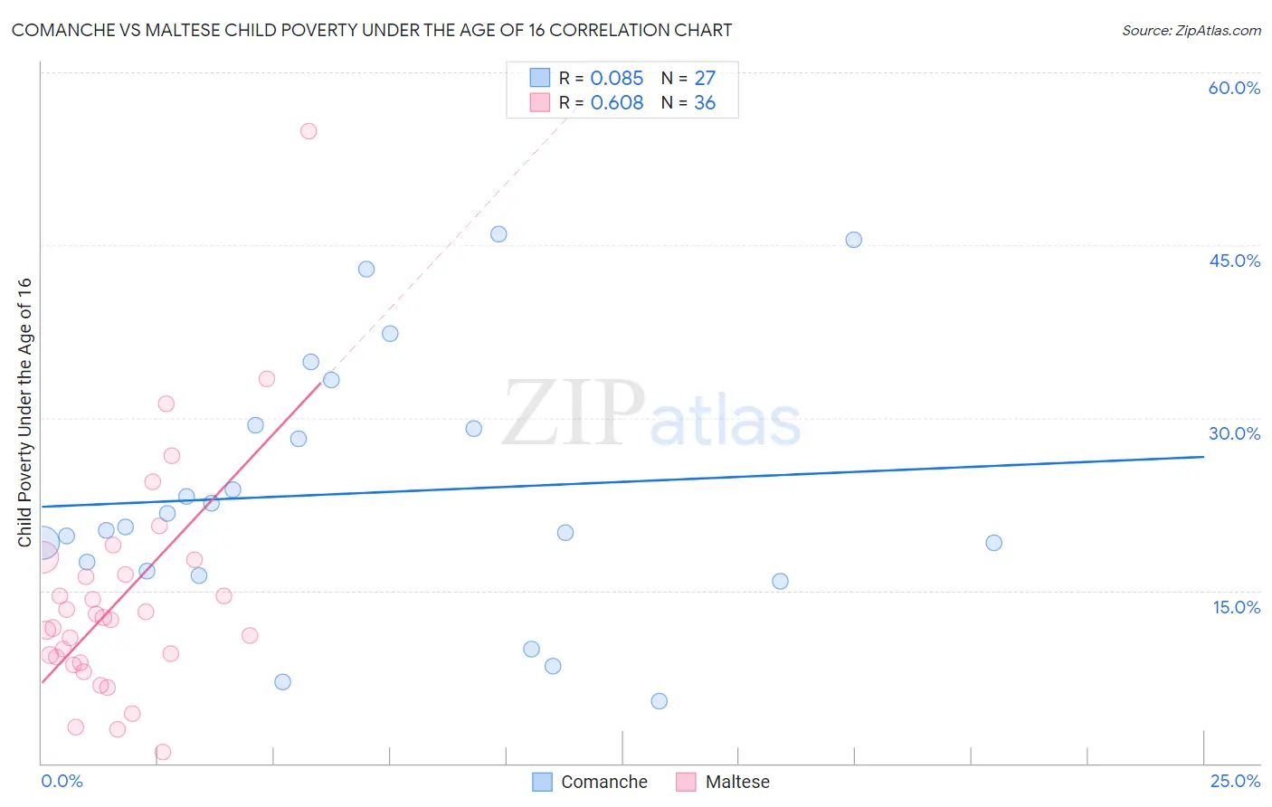 Comanche vs Maltese Child Poverty Under the Age of 16