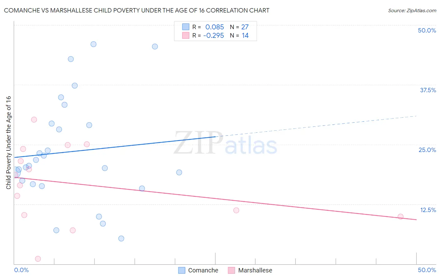 Comanche vs Marshallese Child Poverty Under the Age of 16