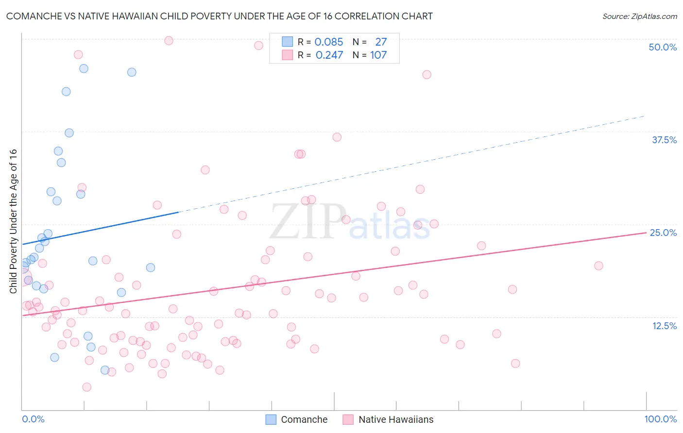 Comanche vs Native Hawaiian Child Poverty Under the Age of 16