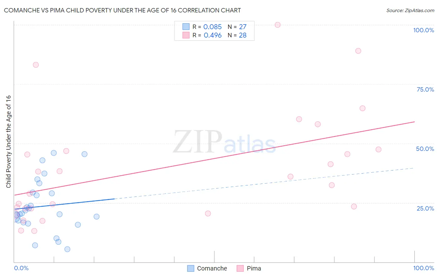 Comanche vs Pima Child Poverty Under the Age of 16