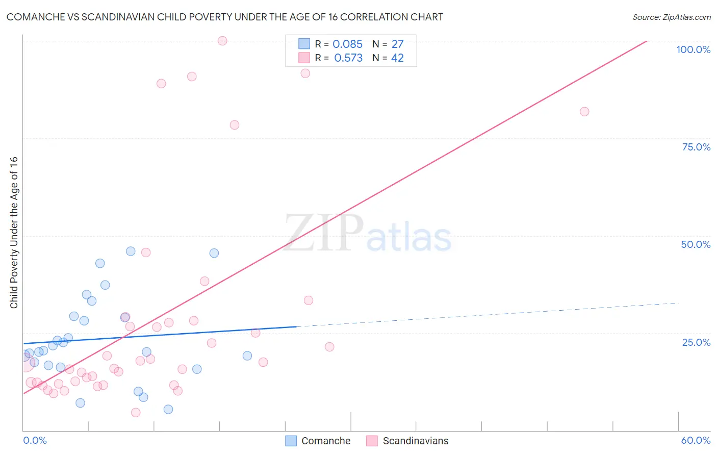 Comanche vs Scandinavian Child Poverty Under the Age of 16