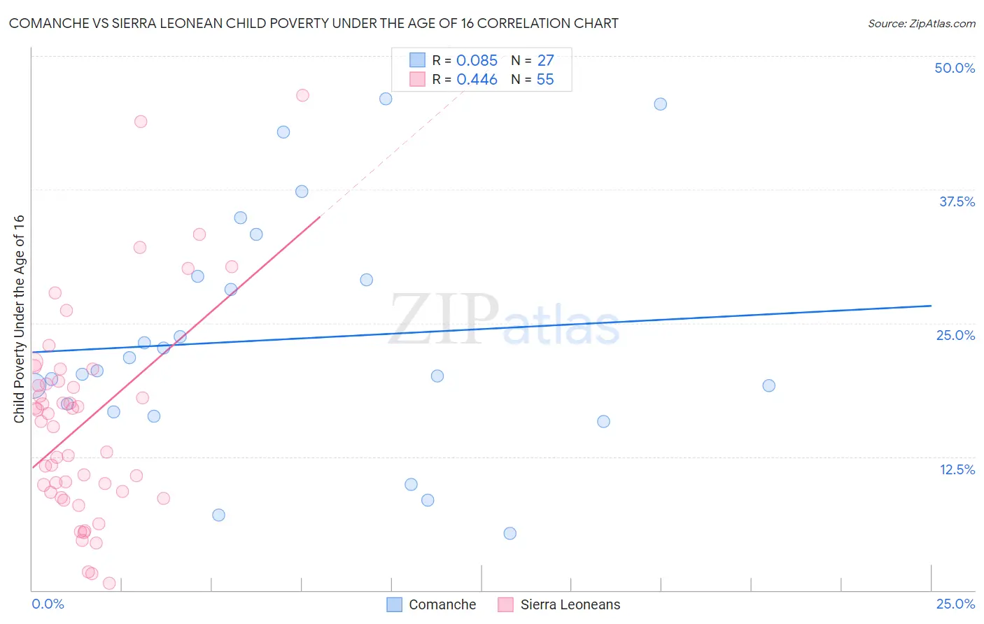 Comanche vs Sierra Leonean Child Poverty Under the Age of 16