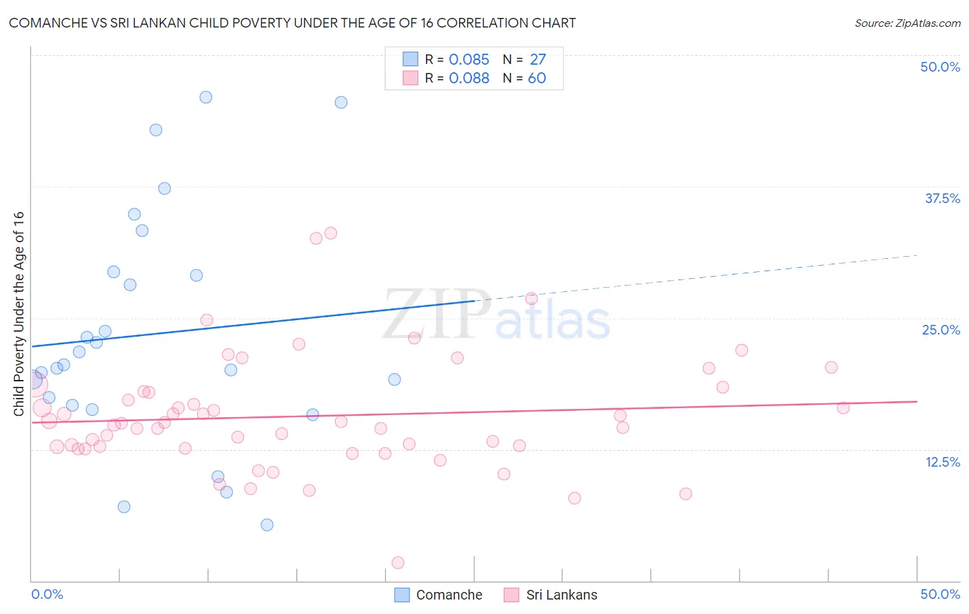 Comanche vs Sri Lankan Child Poverty Under the Age of 16