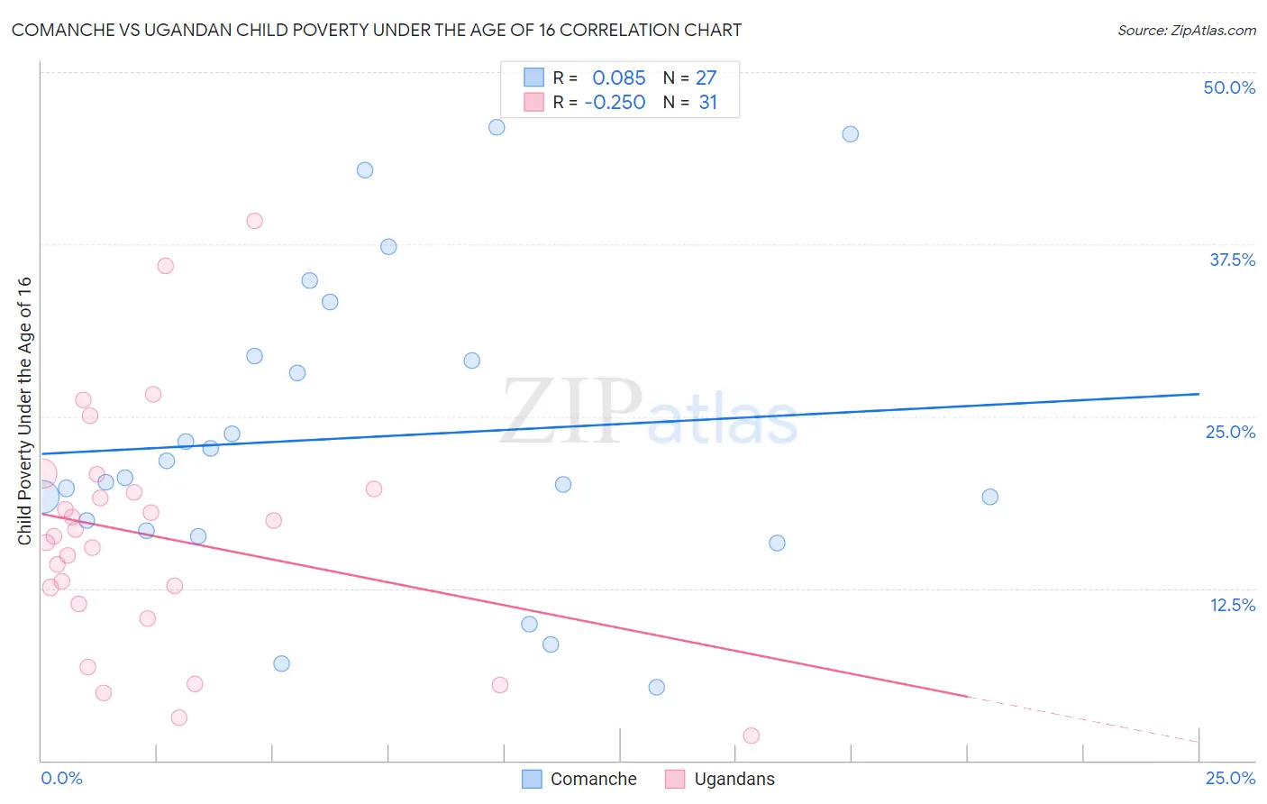 Comanche vs Ugandan Child Poverty Under the Age of 16