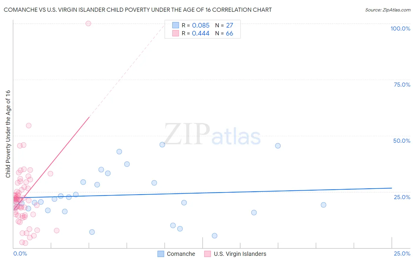 Comanche vs U.S. Virgin Islander Child Poverty Under the Age of 16