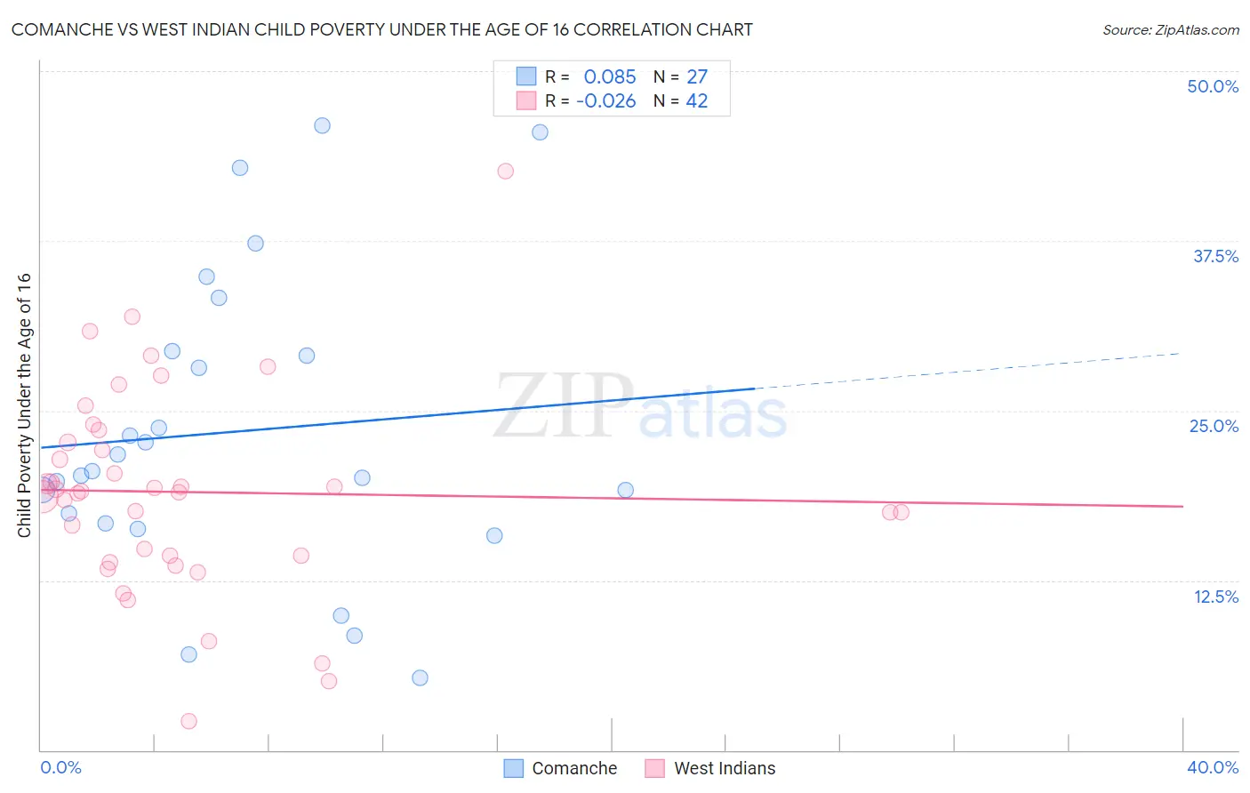 Comanche vs West Indian Child Poverty Under the Age of 16