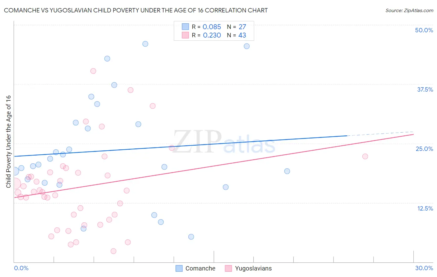 Comanche vs Yugoslavian Child Poverty Under the Age of 16