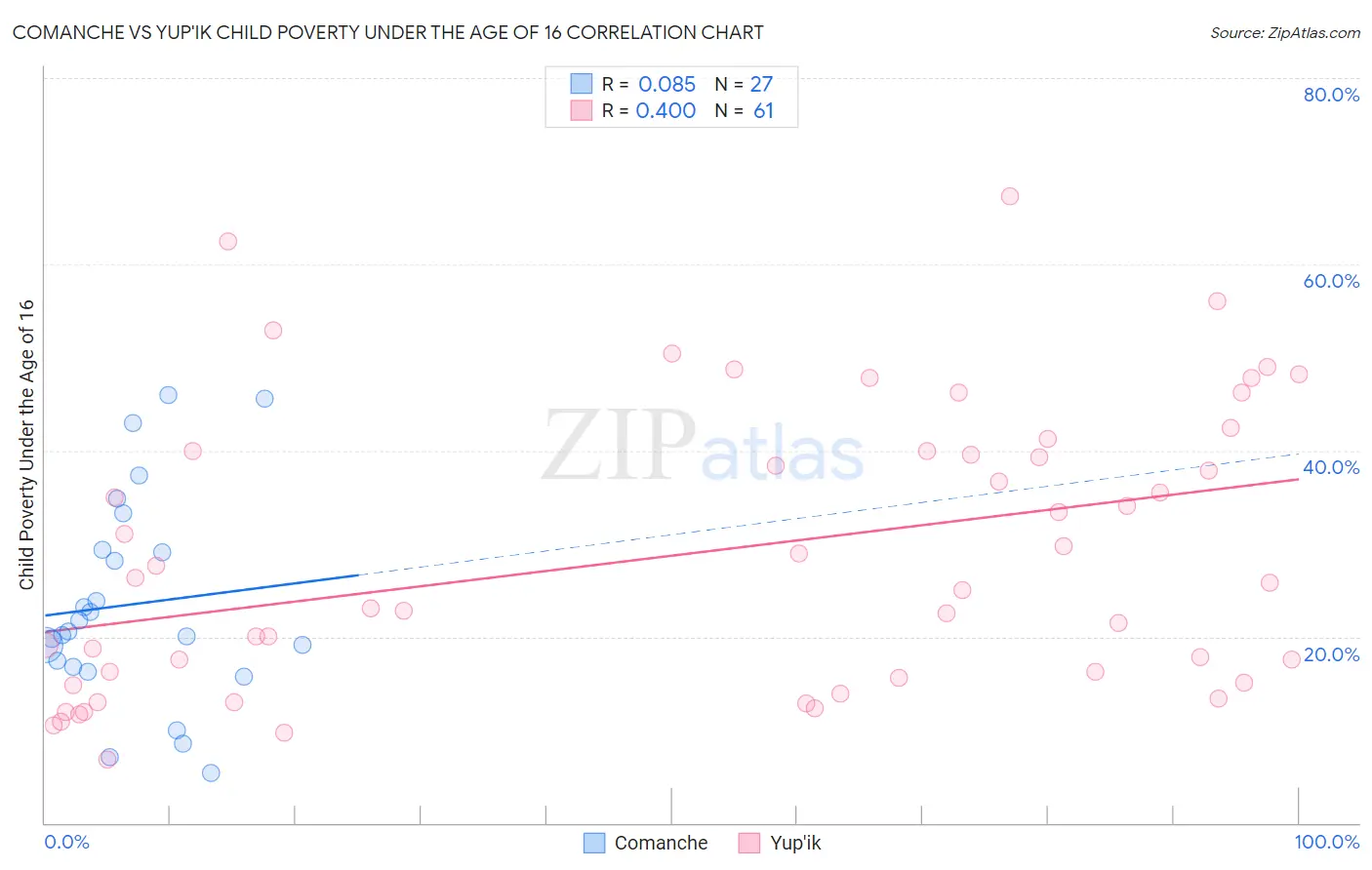 Comanche vs Yup'ik Child Poverty Under the Age of 16