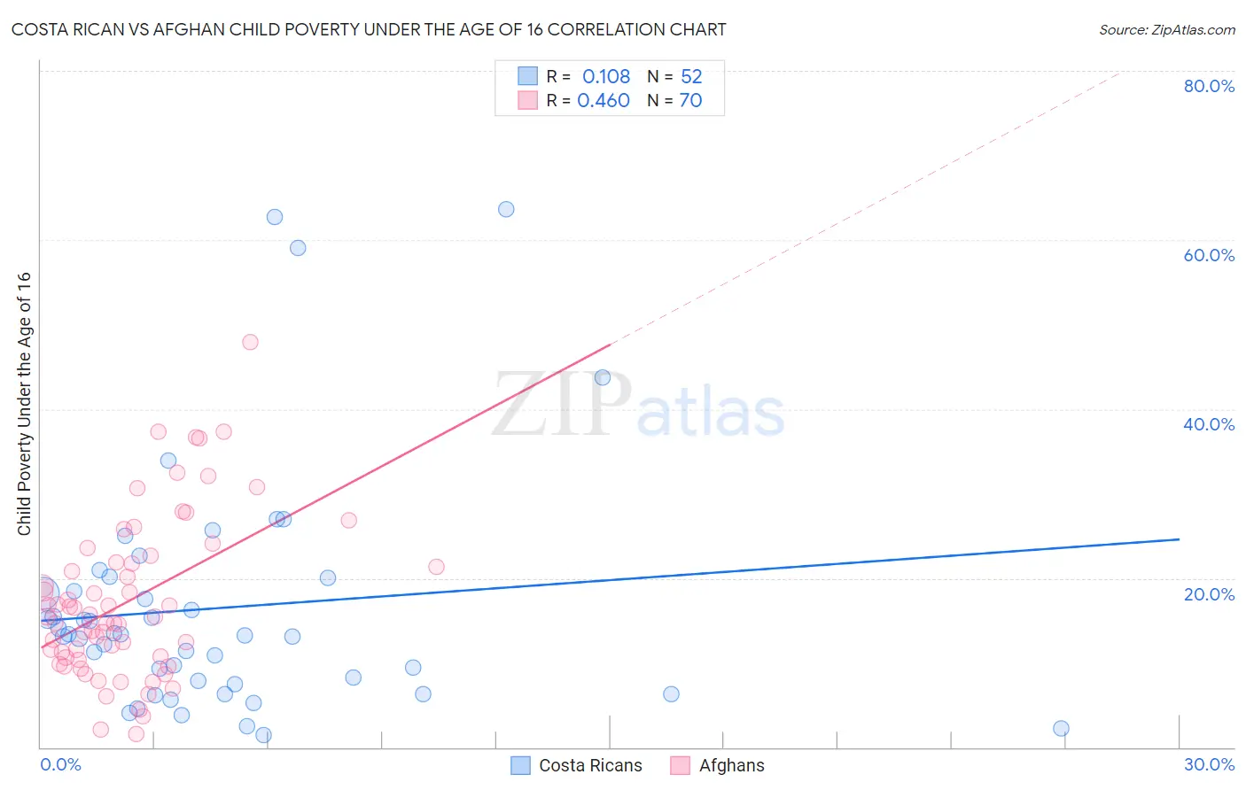 Costa Rican vs Afghan Child Poverty Under the Age of 16