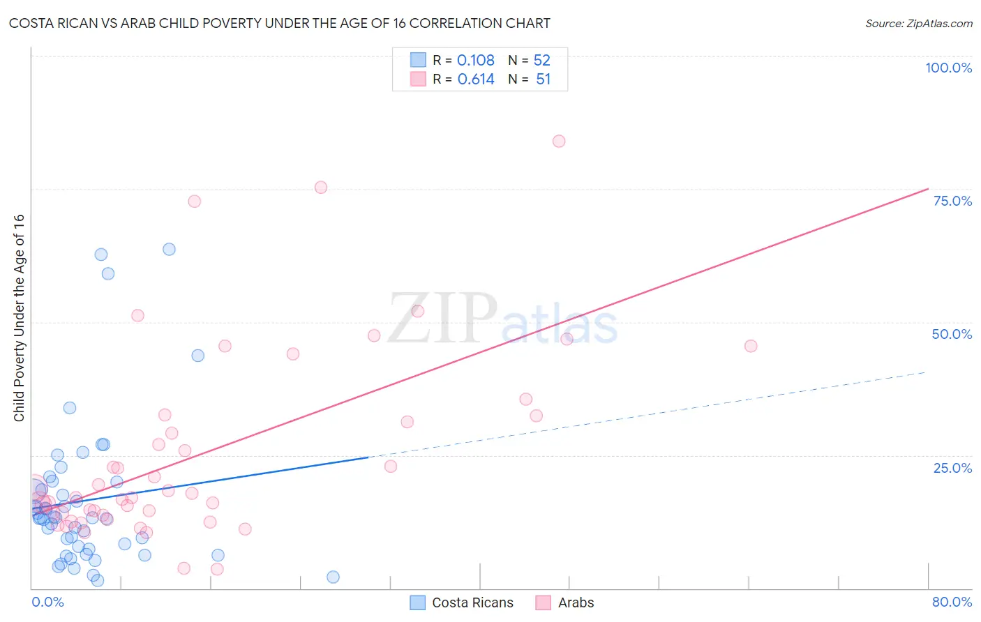 Costa Rican vs Arab Child Poverty Under the Age of 16