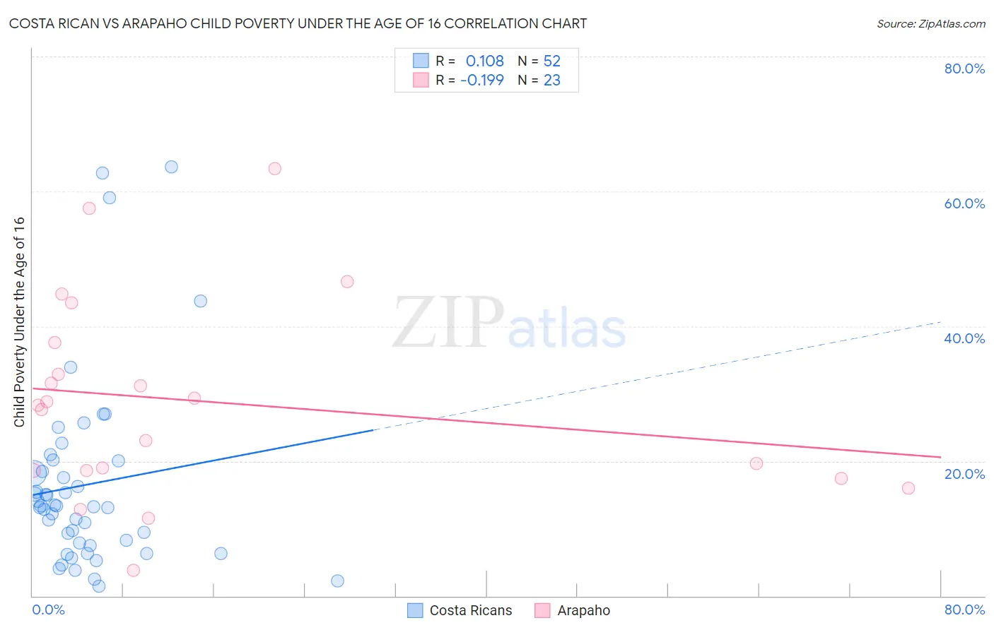 Costa Rican vs Arapaho Child Poverty Under the Age of 16