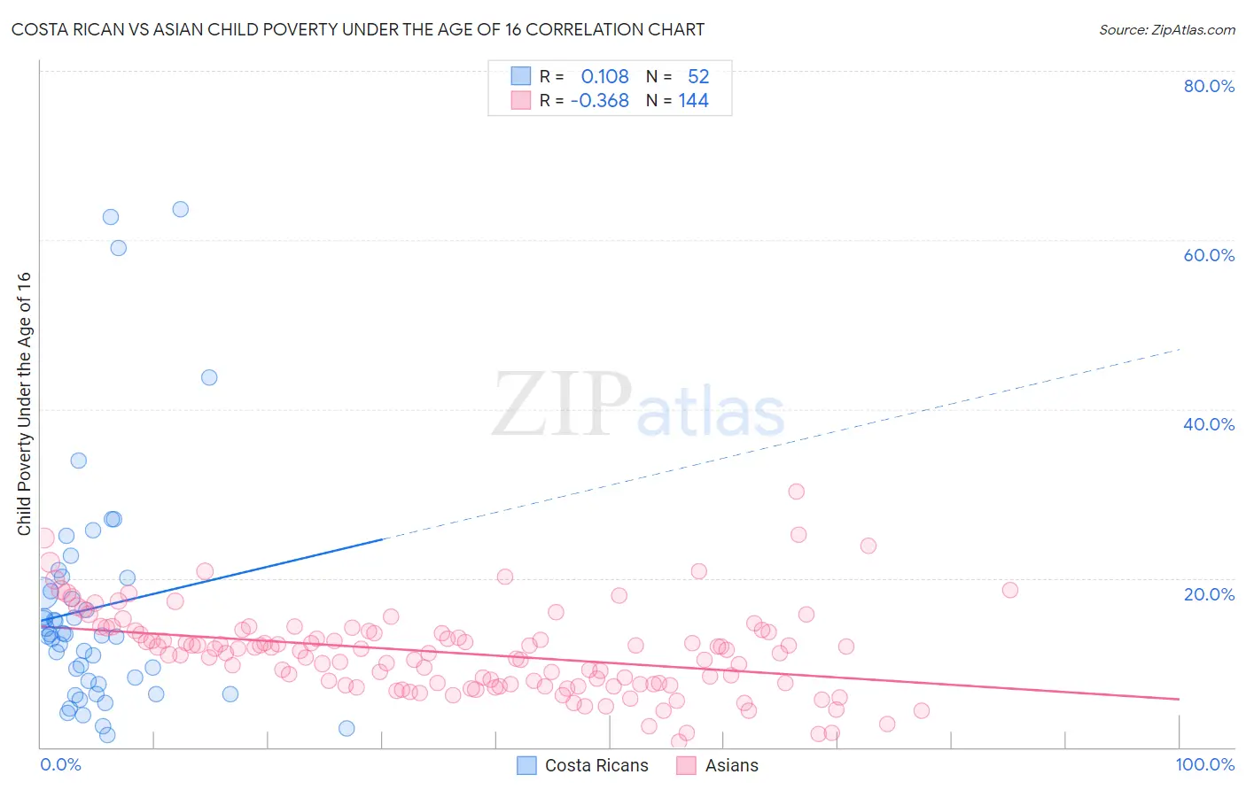 Costa Rican vs Asian Child Poverty Under the Age of 16