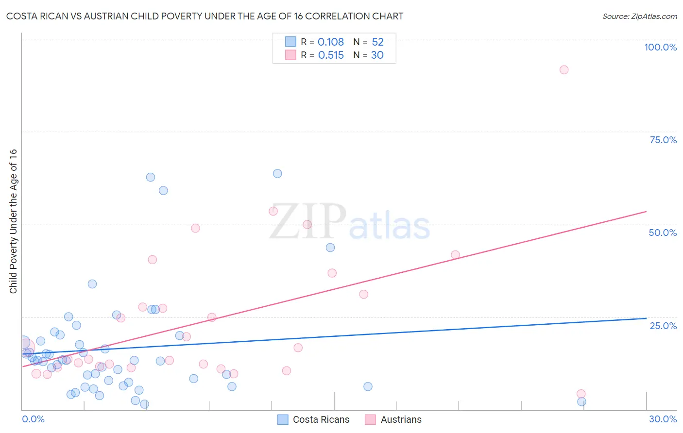 Costa Rican vs Austrian Child Poverty Under the Age of 16