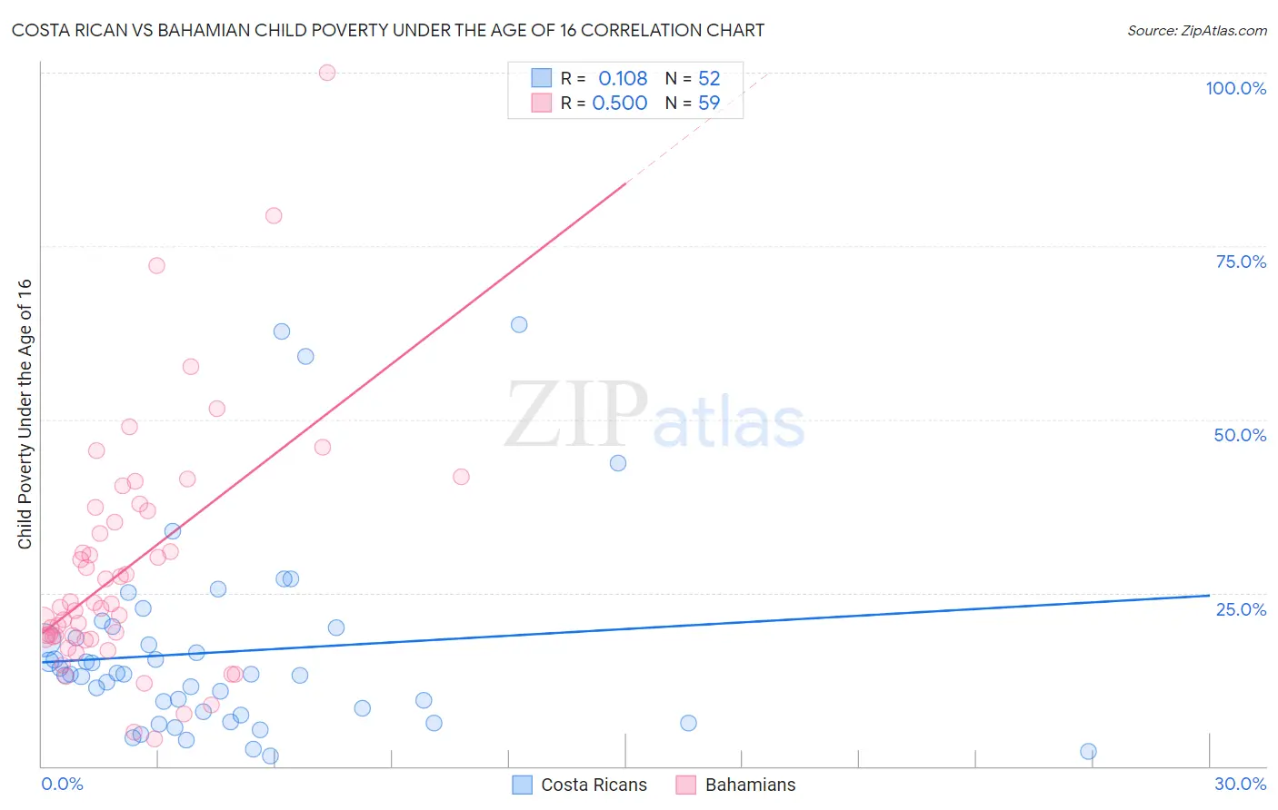 Costa Rican vs Bahamian Child Poverty Under the Age of 16