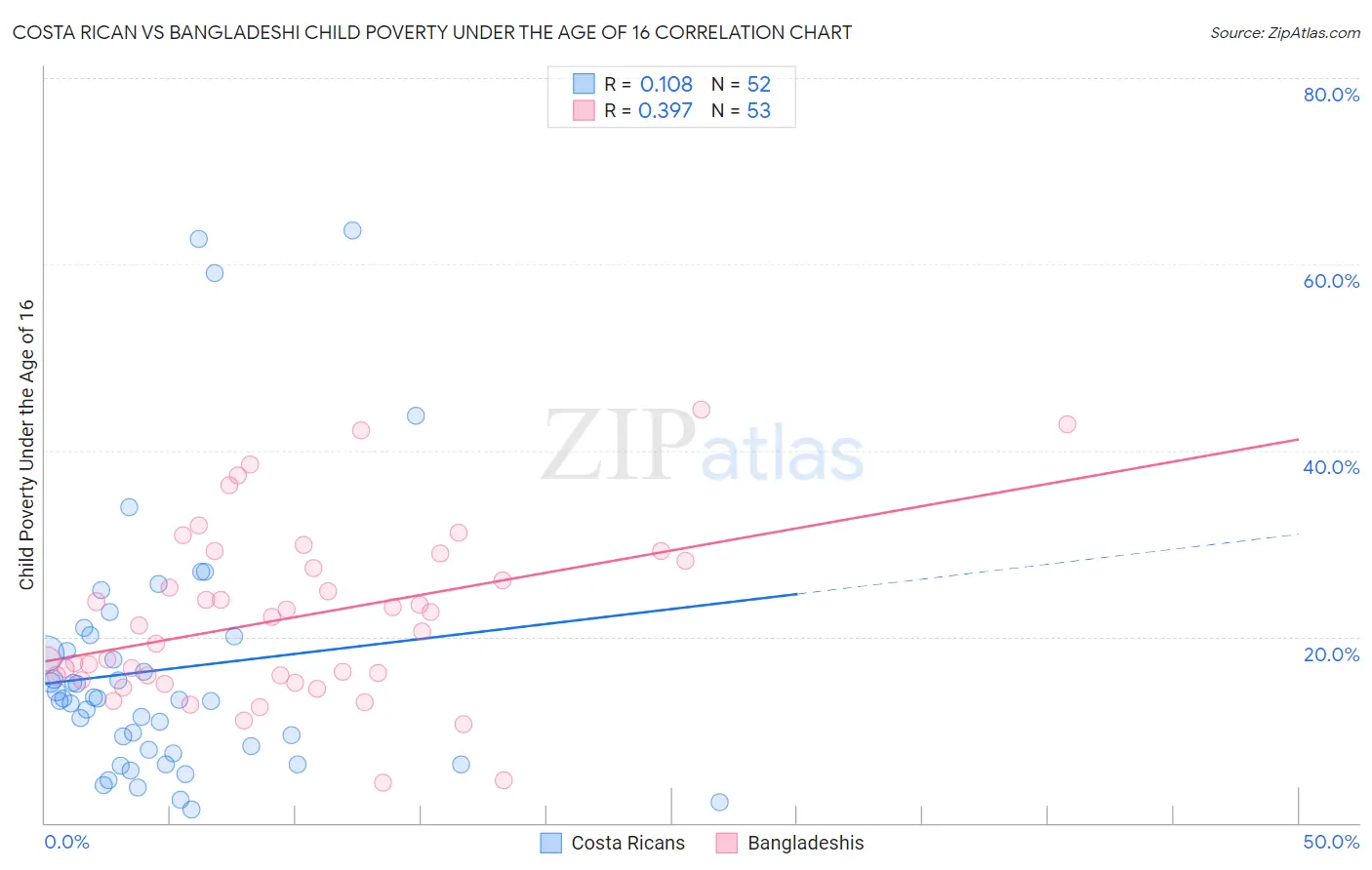Costa Rican vs Bangladeshi Child Poverty Under the Age of 16
