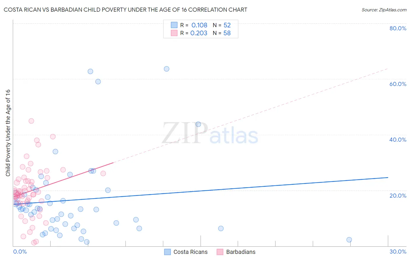 Costa Rican vs Barbadian Child Poverty Under the Age of 16